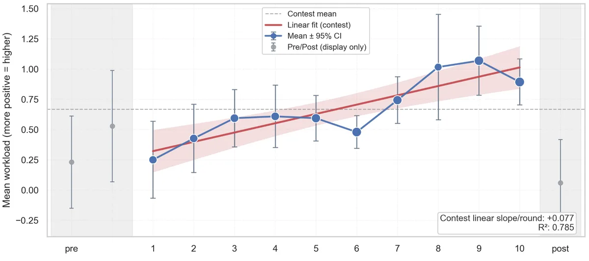 Workload decoding results: mean workload rising across contest rounds with confidence intervals