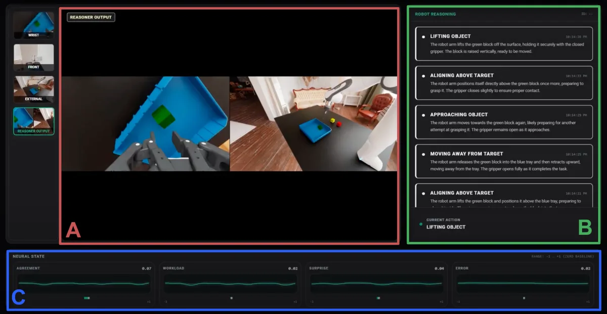The real closed-loop dashboard from the NAT 2026 paper: camera feeds, robot reasoning log, and four live neural-state traces